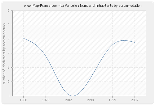 La Vancelle : Number of inhabitants by accommodation
